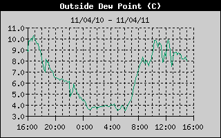 Outside Dewpoint History