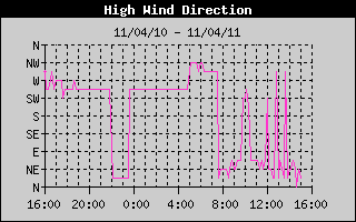 Direction of High Wind History