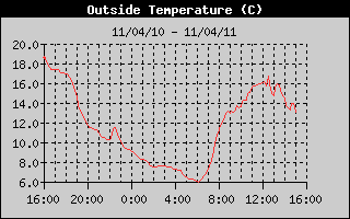 Outside Temperature History