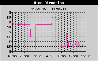 Wind Direction History