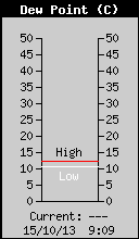 Current Outside Dewpoint