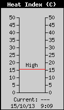 Current Outside Heat Index