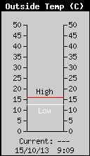 Current Outside Temperature