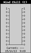 Current Wind Chill