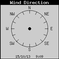 Current Wind Direction
