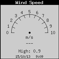 Current Wind Speed