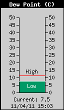 Current Outside Dewpoint