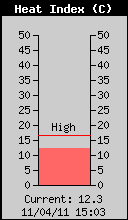 Current Outside Heat Index