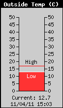 Current Outside Temperature