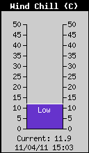 Current Wind Chill